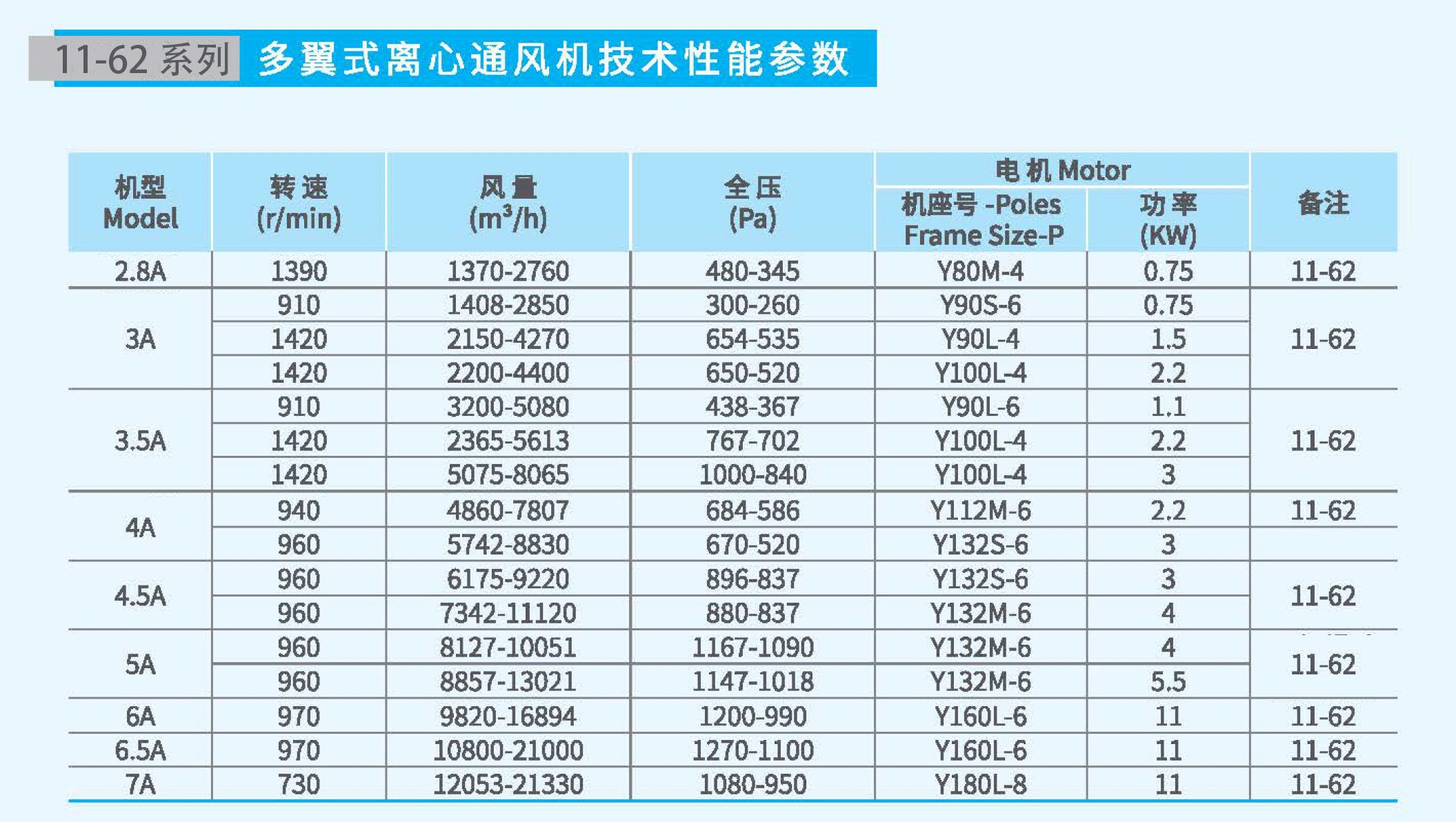 11-62-5A不銹鋼風機參數 11-62-5A不銹鋼風機參數
