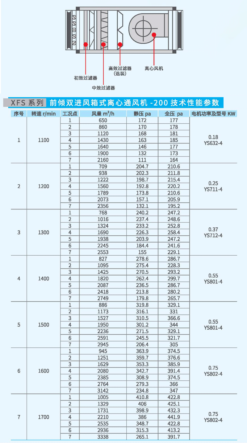 XFS-200箱式離心風機參數 XFS-200箱式離心風機參數